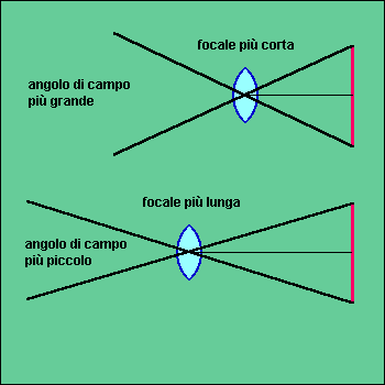 angolo di campo 2