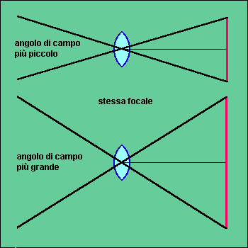 angolo di campo 3