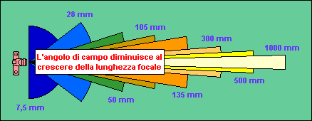 angolo di campo 4