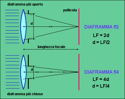 diaframma