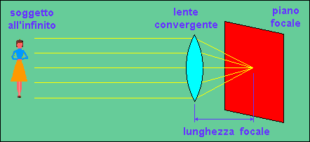 lunghezza focale