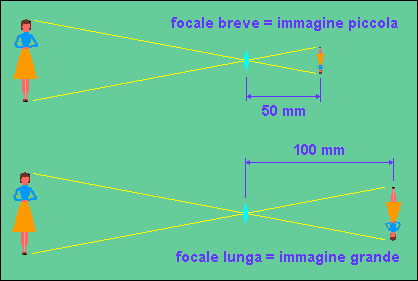 lunghezza focale