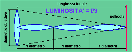 luminosità