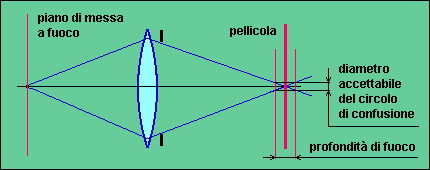 profondità di campo