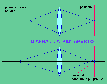 profondità di campo