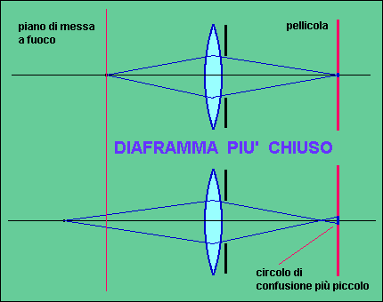 profondità di campo
